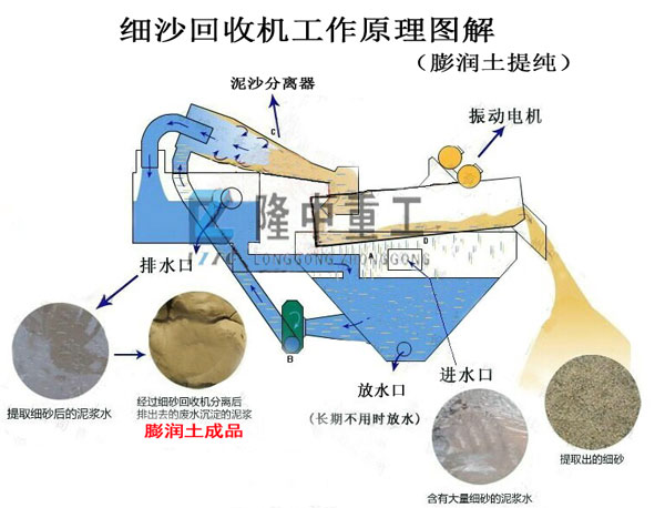 <a href=http://www.eeussyy.com/tags/xishahuishouji target=_blank class=infotextkey><a href=//tags/xishahuishouji target=_blank class=infotextkey>細沙回收機</a></a>膨潤土提純